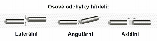 Odchylky hřídelí